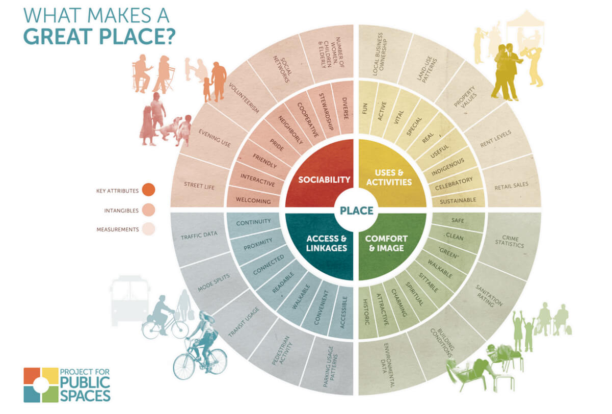 What Makes a Great Place - Project for Public Spaces graphic